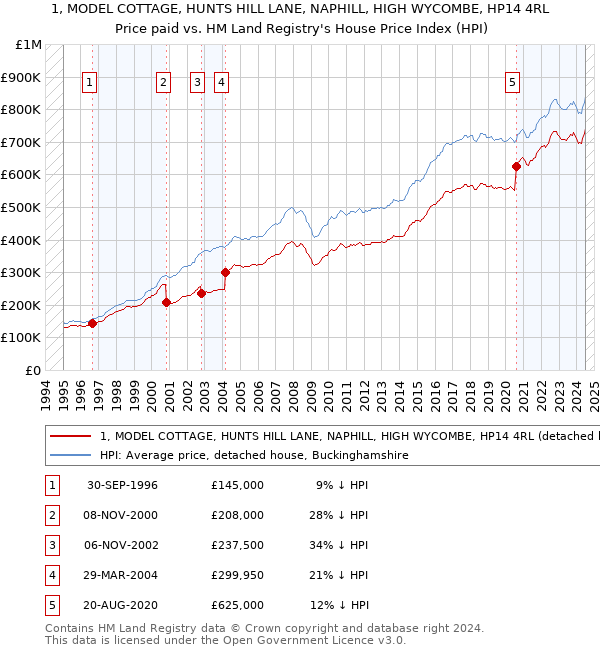 1, MODEL COTTAGE, HUNTS HILL LANE, NAPHILL, HIGH WYCOMBE, HP14 4RL: Price paid vs HM Land Registry's House Price Index