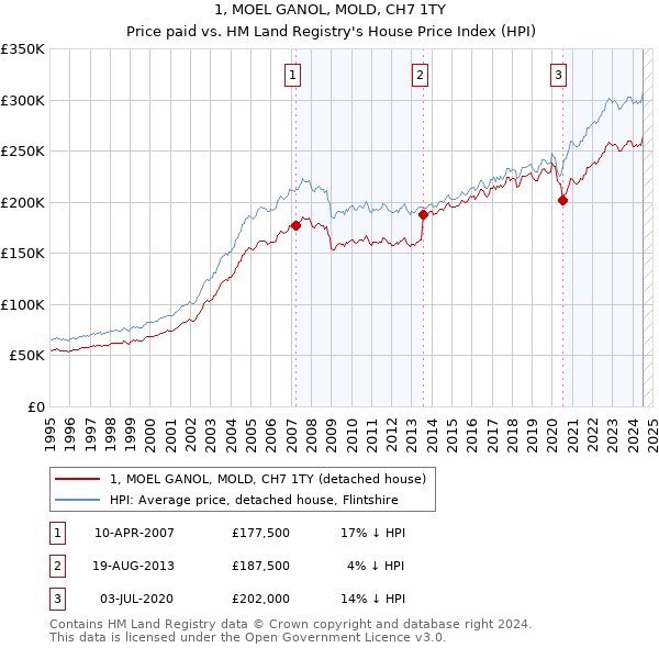 1, MOEL GANOL, MOLD, CH7 1TY: Price paid vs HM Land Registry's House Price Index