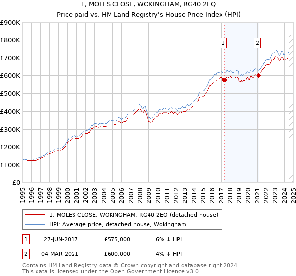 1, MOLES CLOSE, WOKINGHAM, RG40 2EQ: Price paid vs HM Land Registry's House Price Index