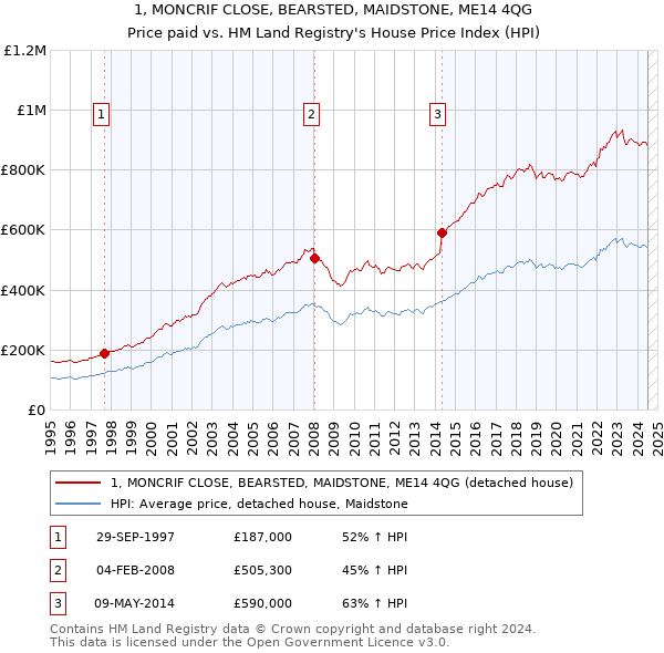 1, MONCRIF CLOSE, BEARSTED, MAIDSTONE, ME14 4QG: Price paid vs HM Land Registry's House Price Index