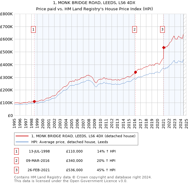 1, MONK BRIDGE ROAD, LEEDS, LS6 4DX: Price paid vs HM Land Registry's House Price Index