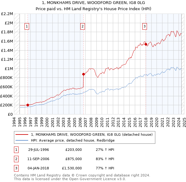 1, MONKHAMS DRIVE, WOODFORD GREEN, IG8 0LG: Price paid vs HM Land Registry's House Price Index