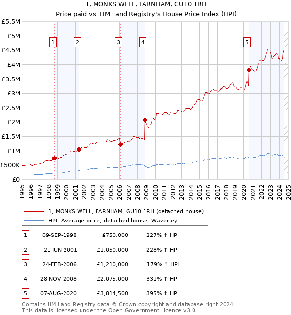 1, MONKS WELL, FARNHAM, GU10 1RH: Price paid vs HM Land Registry's House Price Index