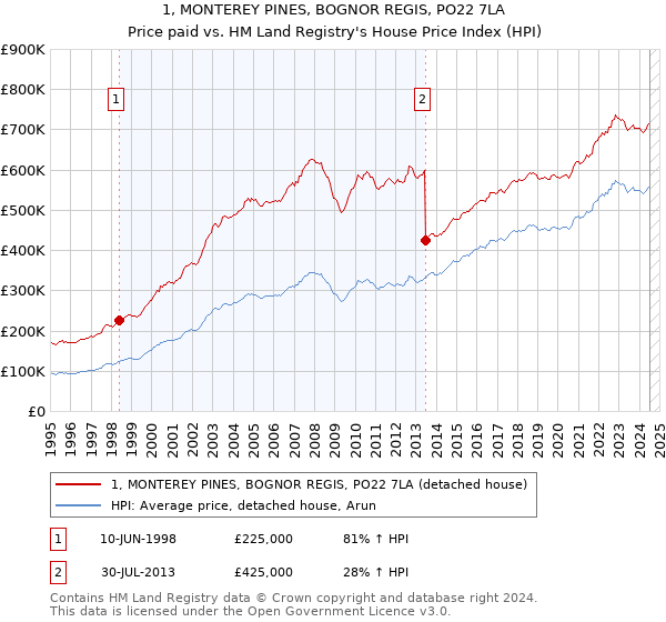 1, MONTEREY PINES, BOGNOR REGIS, PO22 7LA: Price paid vs HM Land Registry's House Price Index