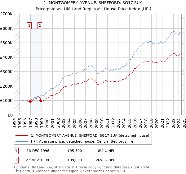 1, MONTGOMERY AVENUE, SHEFFORD, SG17 5UA: Price paid vs HM Land Registry's House Price Index