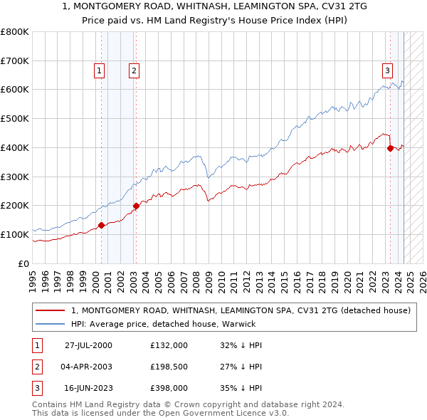 1, MONTGOMERY ROAD, WHITNASH, LEAMINGTON SPA, CV31 2TG: Price paid vs HM Land Registry's House Price Index