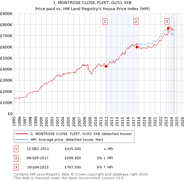 1, MONTROSE CLOSE, FLEET, GU51 3XB: Price paid vs HM Land Registry's House Price Index