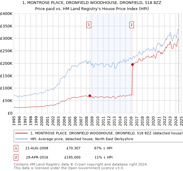 1, MONTROSE PLACE, DRONFIELD WOODHOUSE, DRONFIELD, S18 8ZZ: Price paid vs HM Land Registry's House Price Index