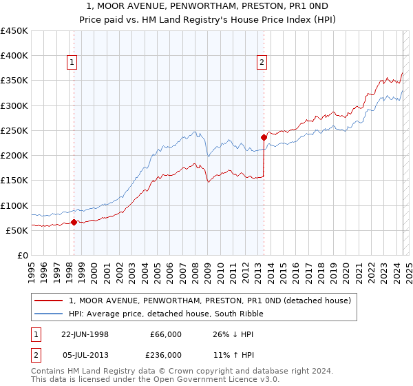 1, MOOR AVENUE, PENWORTHAM, PRESTON, PR1 0ND: Price paid vs HM Land Registry's House Price Index