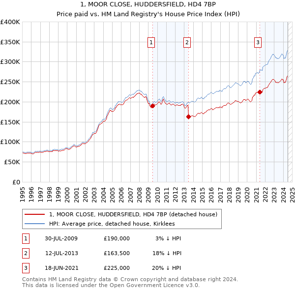 1, MOOR CLOSE, HUDDERSFIELD, HD4 7BP: Price paid vs HM Land Registry's House Price Index