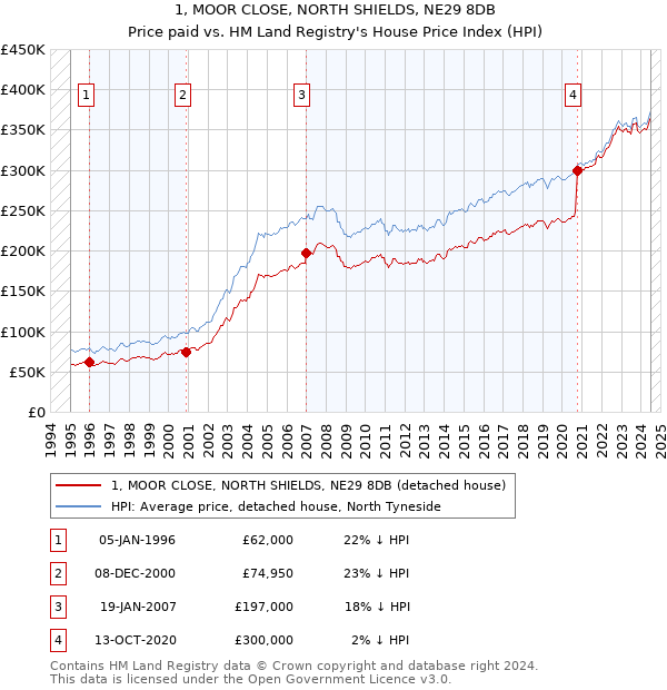 1, MOOR CLOSE, NORTH SHIELDS, NE29 8DB: Price paid vs HM Land Registry's House Price Index