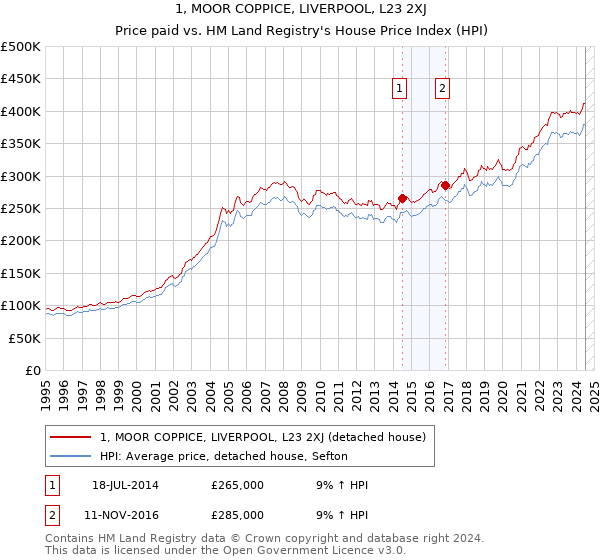 1, MOOR COPPICE, LIVERPOOL, L23 2XJ: Price paid vs HM Land Registry's House Price Index