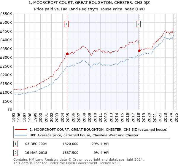 1, MOORCROFT COURT, GREAT BOUGHTON, CHESTER, CH3 5JZ: Price paid vs HM Land Registry's House Price Index