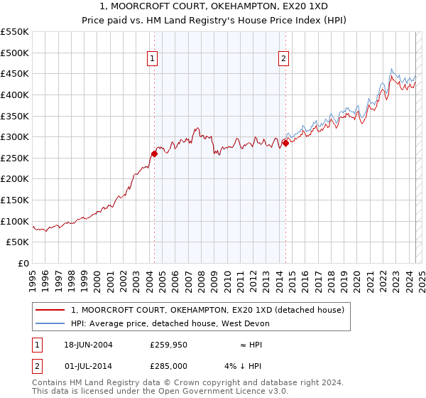 1, MOORCROFT COURT, OKEHAMPTON, EX20 1XD: Price paid vs HM Land Registry's House Price Index