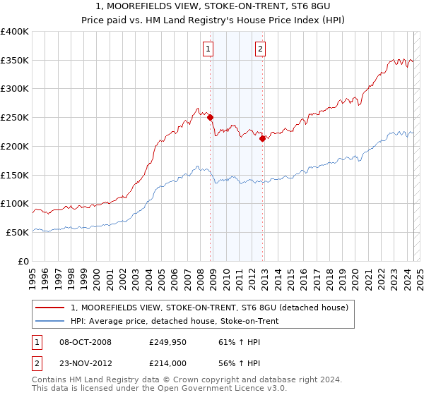 1, MOOREFIELDS VIEW, STOKE-ON-TRENT, ST6 8GU: Price paid vs HM Land Registry's House Price Index