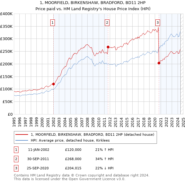 1, MOORFIELD, BIRKENSHAW, BRADFORD, BD11 2HP: Price paid vs HM Land Registry's House Price Index