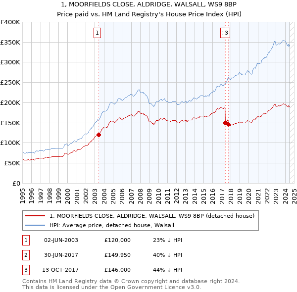 1, MOORFIELDS CLOSE, ALDRIDGE, WALSALL, WS9 8BP: Price paid vs HM Land Registry's House Price Index