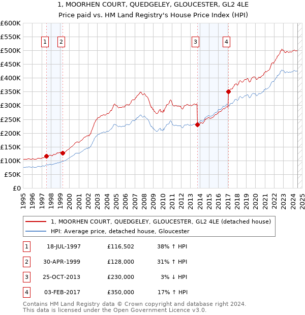 1, MOORHEN COURT, QUEDGELEY, GLOUCESTER, GL2 4LE: Price paid vs HM Land Registry's House Price Index