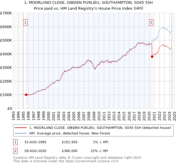 1, MOORLAND CLOSE, DIBDEN PURLIEU, SOUTHAMPTON, SO45 5SH: Price paid vs HM Land Registry's House Price Index