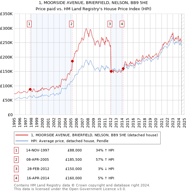 1, MOORSIDE AVENUE, BRIERFIELD, NELSON, BB9 5HE: Price paid vs HM Land Registry's House Price Index