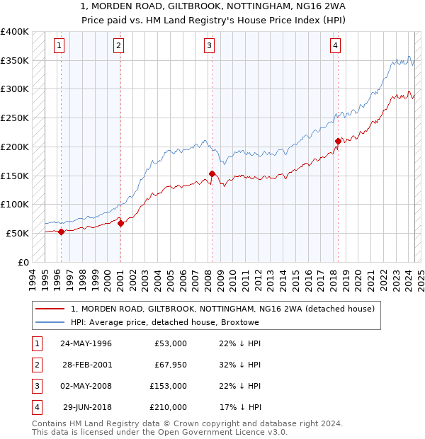 1, MORDEN ROAD, GILTBROOK, NOTTINGHAM, NG16 2WA: Price paid vs HM Land Registry's House Price Index