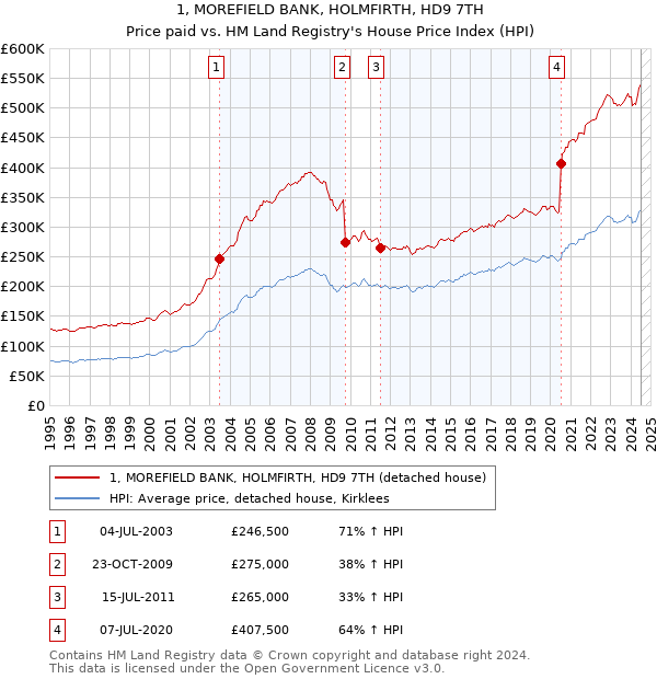 1, MOREFIELD BANK, HOLMFIRTH, HD9 7TH: Price paid vs HM Land Registry's House Price Index