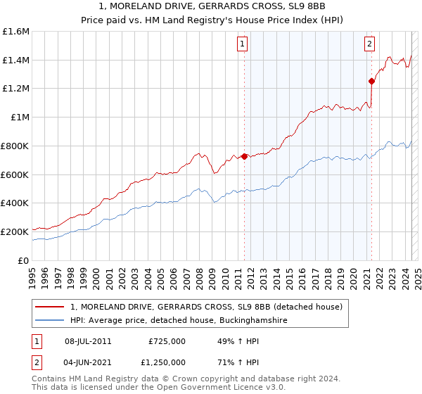 1, MORELAND DRIVE, GERRARDS CROSS, SL9 8BB: Price paid vs HM Land Registry's House Price Index