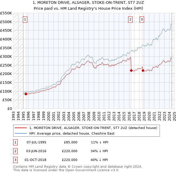 1, MORETON DRIVE, ALSAGER, STOKE-ON-TRENT, ST7 2UZ: Price paid vs HM Land Registry's House Price Index