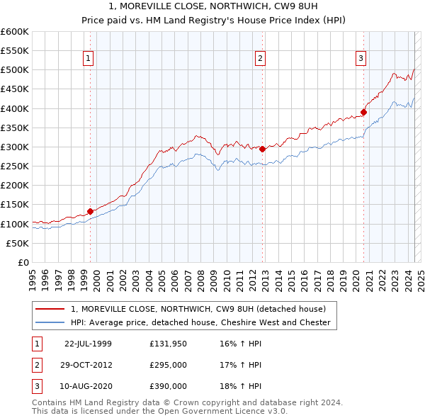 1, MOREVILLE CLOSE, NORTHWICH, CW9 8UH: Price paid vs HM Land Registry's House Price Index