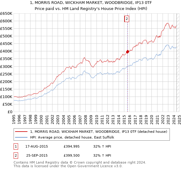 1, MORRIS ROAD, WICKHAM MARKET, WOODBRIDGE, IP13 0TF: Price paid vs HM Land Registry's House Price Index