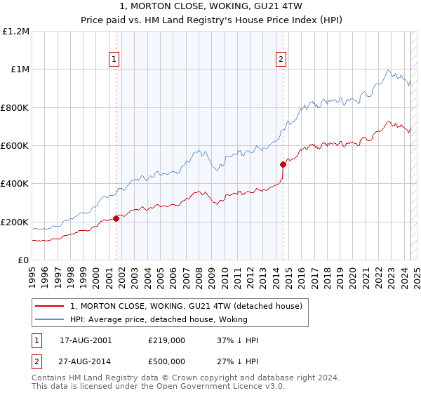 1, MORTON CLOSE, WOKING, GU21 4TW: Price paid vs HM Land Registry's House Price Index