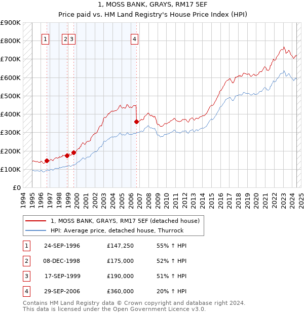 1, MOSS BANK, GRAYS, RM17 5EF: Price paid vs HM Land Registry's House Price Index