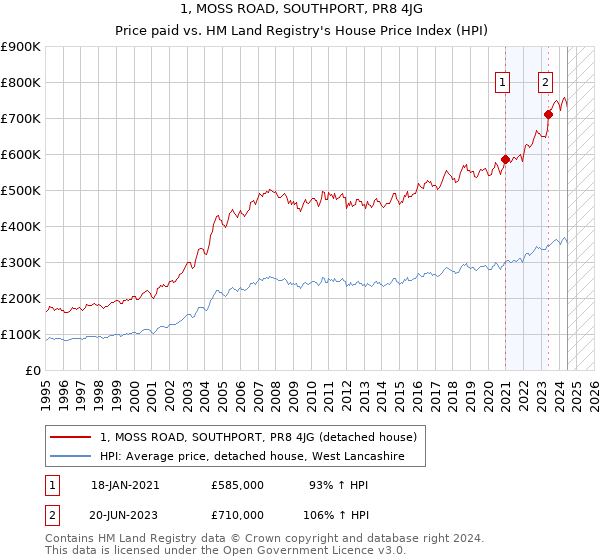 1, MOSS ROAD, SOUTHPORT, PR8 4JG: Price paid vs HM Land Registry's House Price Index