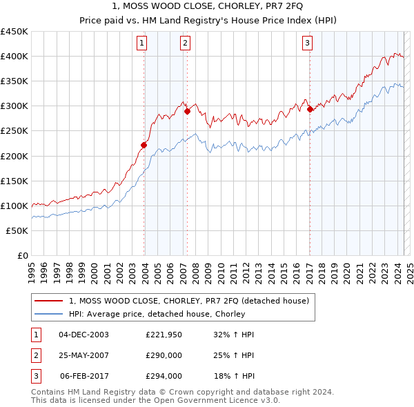 1, MOSS WOOD CLOSE, CHORLEY, PR7 2FQ: Price paid vs HM Land Registry's House Price Index