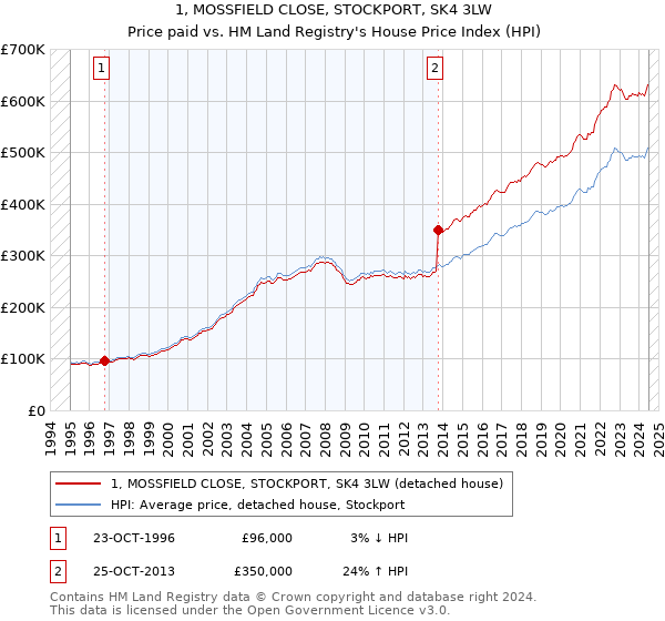 1, MOSSFIELD CLOSE, STOCKPORT, SK4 3LW: Price paid vs HM Land Registry's House Price Index