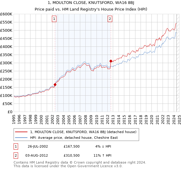 1, MOULTON CLOSE, KNUTSFORD, WA16 8BJ: Price paid vs HM Land Registry's House Price Index