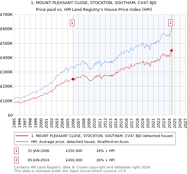 1, MOUNT PLEASANT CLOSE, STOCKTON, SOUTHAM, CV47 8JD: Price paid vs HM Land Registry's House Price Index