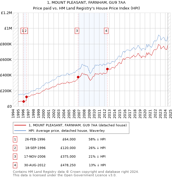 1, MOUNT PLEASANT, FARNHAM, GU9 7AA: Price paid vs HM Land Registry's House Price Index