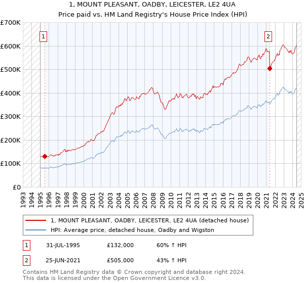 1, MOUNT PLEASANT, OADBY, LEICESTER, LE2 4UA: Price paid vs HM Land Registry's House Price Index