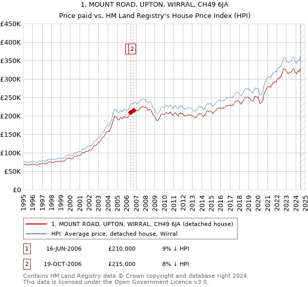 1, MOUNT ROAD, UPTON, WIRRAL, CH49 6JA: Price paid vs HM Land Registry's House Price Index