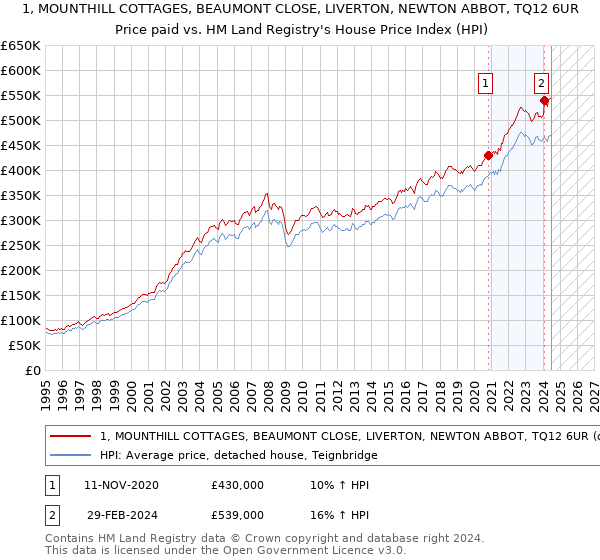 1, MOUNTHILL COTTAGES, BEAUMONT CLOSE, LIVERTON, NEWTON ABBOT, TQ12 6UR: Price paid vs HM Land Registry's House Price Index