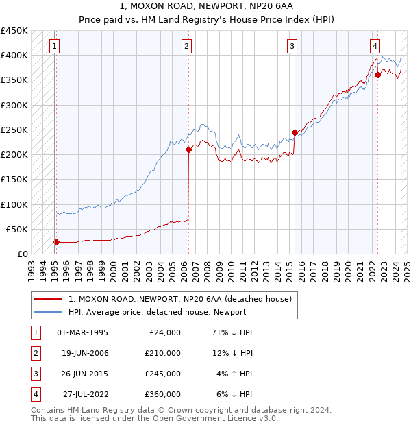 1, MOXON ROAD, NEWPORT, NP20 6AA: Price paid vs HM Land Registry's House Price Index