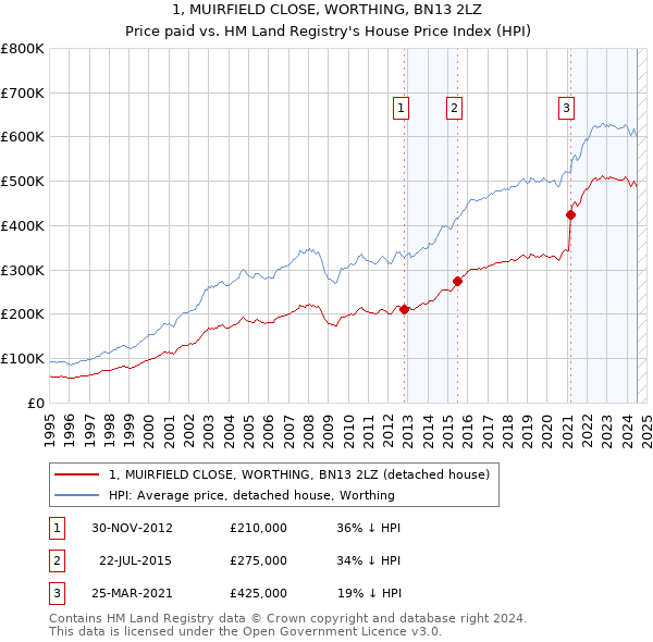 1, MUIRFIELD CLOSE, WORTHING, BN13 2LZ: Price paid vs HM Land Registry's House Price Index