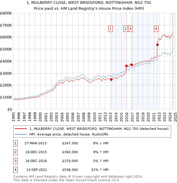 1, MULBERRY CLOSE, WEST BRIDGFORD, NOTTINGHAM, NG2 7SS: Price paid vs HM Land Registry's House Price Index