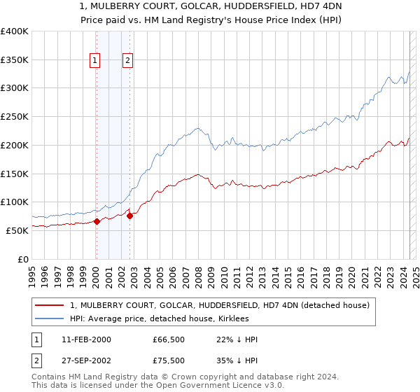 1, MULBERRY COURT, GOLCAR, HUDDERSFIELD, HD7 4DN: Price paid vs HM Land Registry's House Price Index