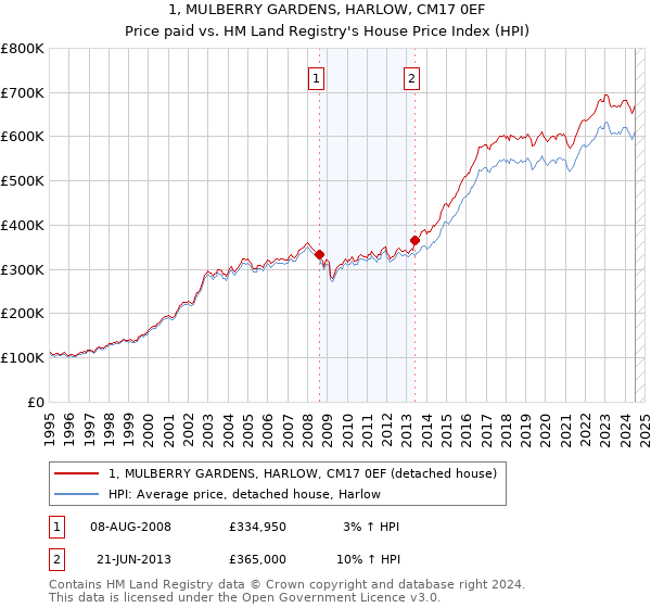 1, MULBERRY GARDENS, HARLOW, CM17 0EF: Price paid vs HM Land Registry's House Price Index