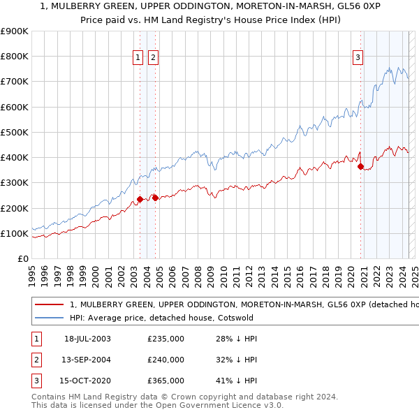 1, MULBERRY GREEN, UPPER ODDINGTON, MORETON-IN-MARSH, GL56 0XP: Price paid vs HM Land Registry's House Price Index