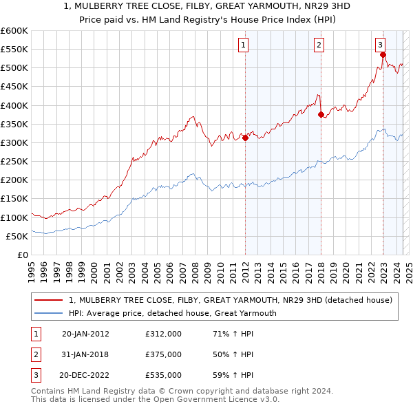 1, MULBERRY TREE CLOSE, FILBY, GREAT YARMOUTH, NR29 3HD: Price paid vs HM Land Registry's House Price Index