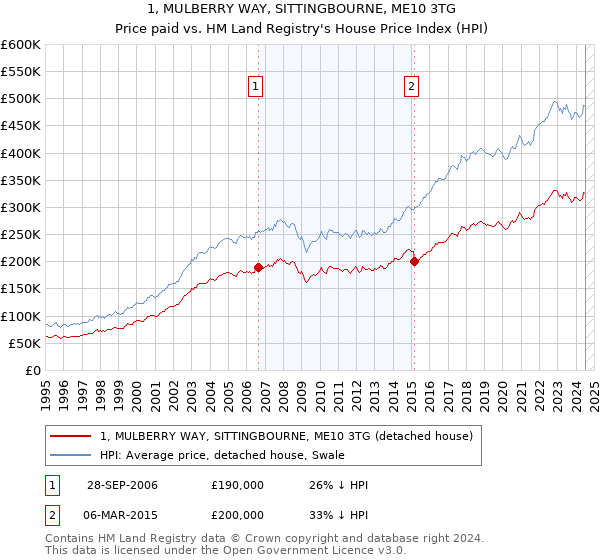 1, MULBERRY WAY, SITTINGBOURNE, ME10 3TG: Price paid vs HM Land Registry's House Price Index