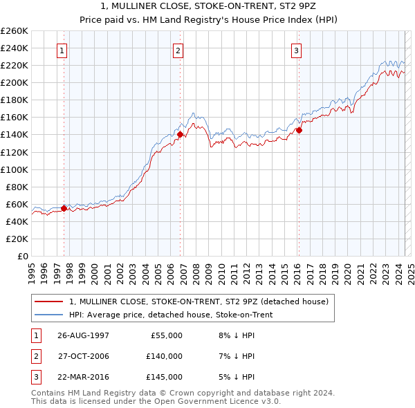 1, MULLINER CLOSE, STOKE-ON-TRENT, ST2 9PZ: Price paid vs HM Land Registry's House Price Index